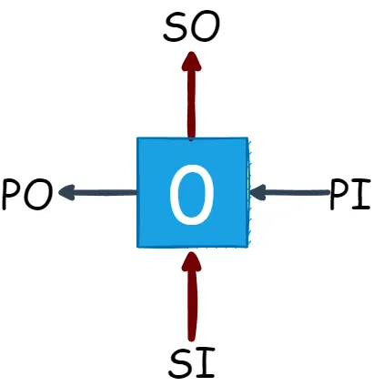 Boundary Scan Cell Inputs/Outputs