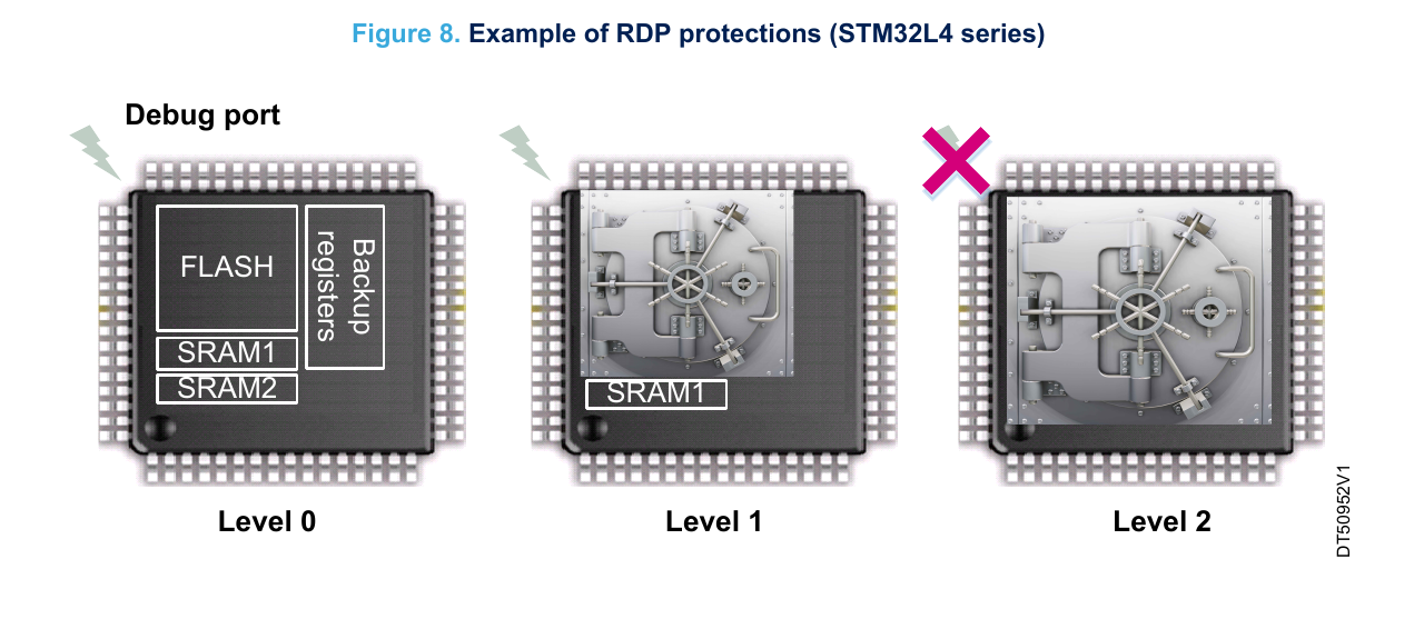 The RDP Levels